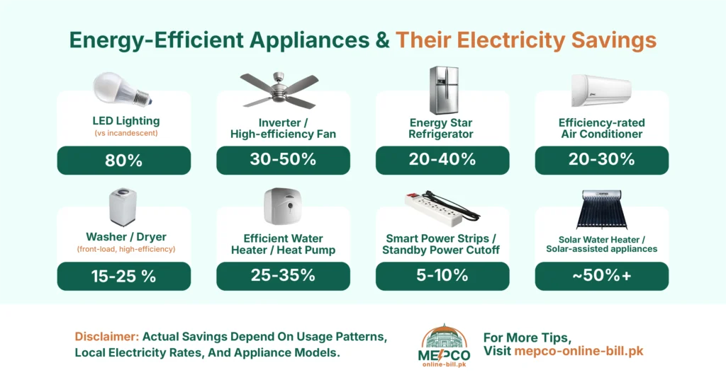 Energy-Efficient Appliances & Their Electricity Savings