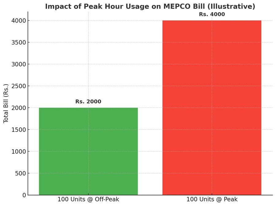 mepco peak hours and impact on bill